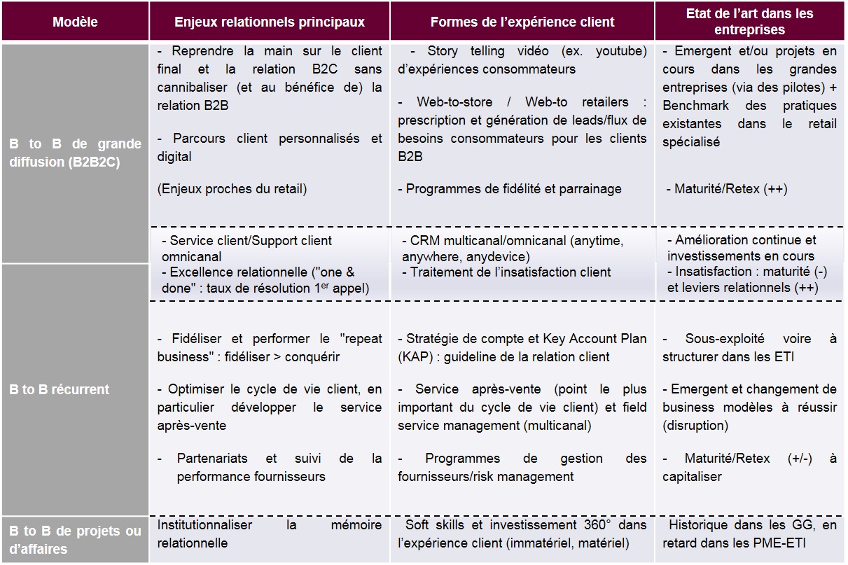 Image schéma relationnel B2B