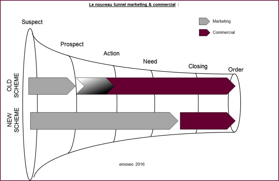 Funnel marketing commercial